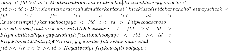 — alag!</td><td>Multiplication commutative hai — division bhi hogi yeh socha</td><td>Division mein order bahut matter karta hai — "kise kisse divide kar rahe ho" — always check!</td></tr><tr><td>Answer simplify karna bhool gaye</td><td>Flip ke baad cross-cancel karo ya final answer mein GCD check karo</td><td>Flip mein itna dhyan gaya ki simplification bhool gaye</td><td>Flip → Cancel → Multiply → Simplify — yeh order follow karo hamesha!</td></tr><tr><td>Negative sign flip ke waqt bhool gaye: